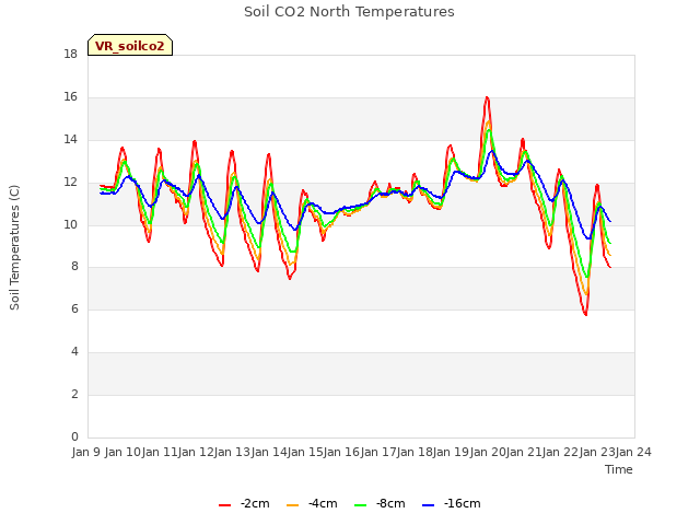 plot of Soil CO2 North Temperatures