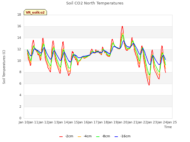 plot of Soil CO2 North Temperatures