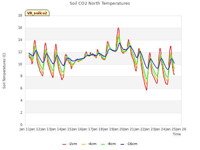 plot of Soil CO2 North Temperatures