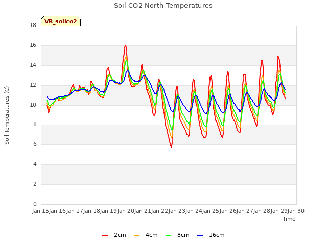 plot of Soil CO2 North Temperatures