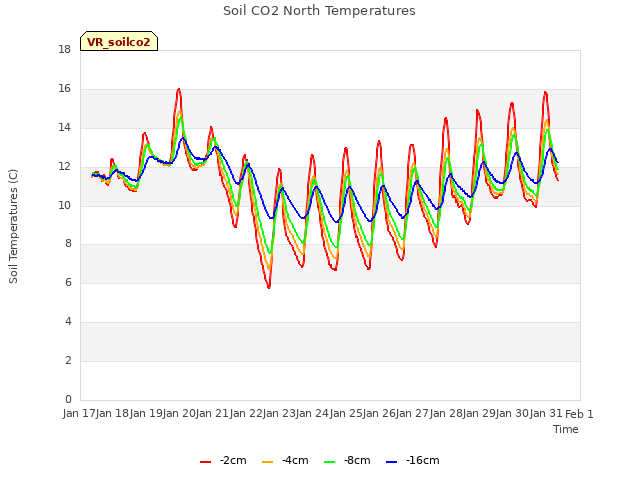 plot of Soil CO2 North Temperatures