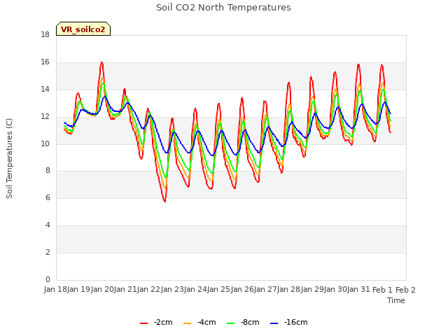 plot of Soil CO2 North Temperatures