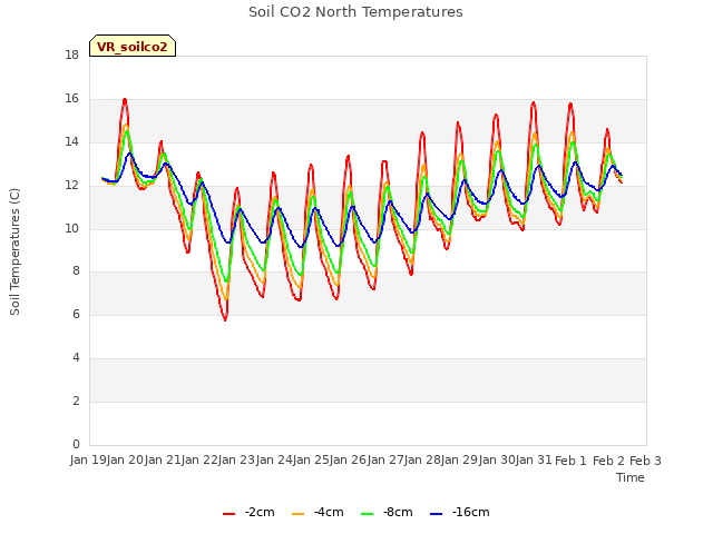 plot of Soil CO2 North Temperatures