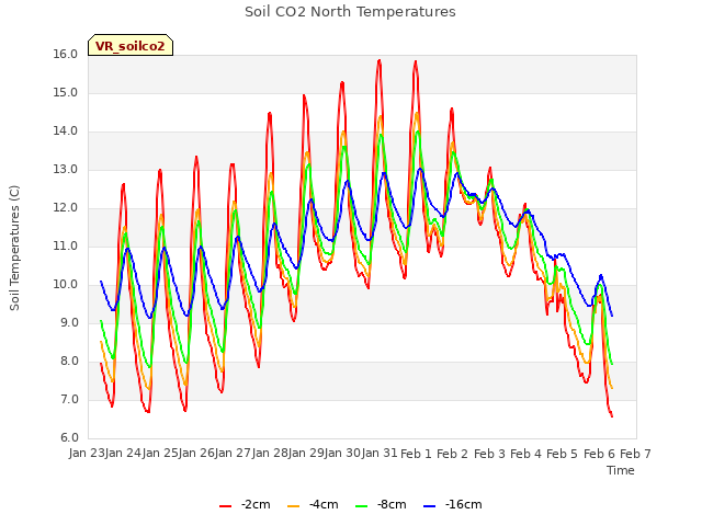 plot of Soil CO2 North Temperatures