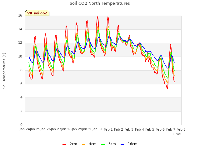 plot of Soil CO2 North Temperatures