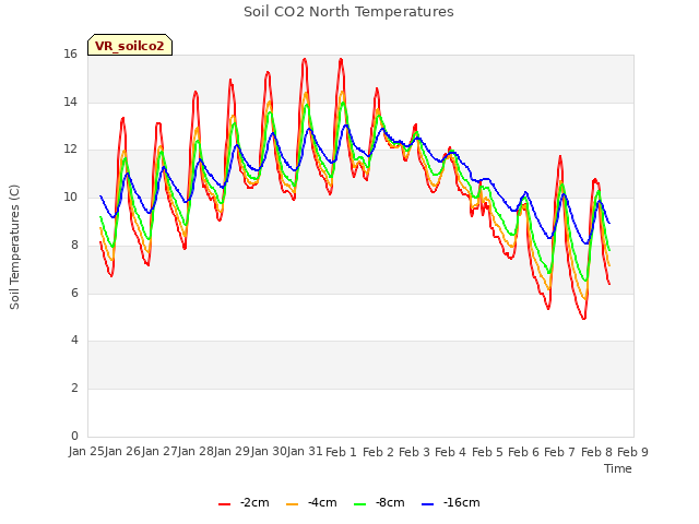 plot of Soil CO2 North Temperatures