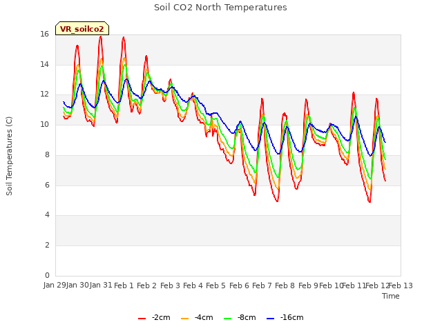 plot of Soil CO2 North Temperatures