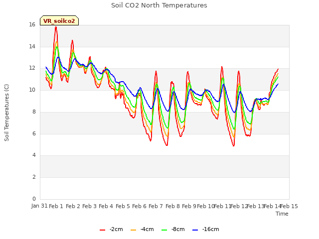plot of Soil CO2 North Temperatures