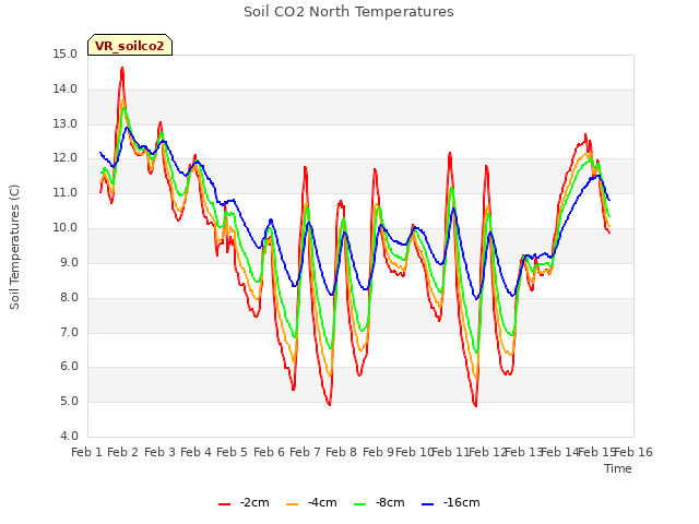 plot of Soil CO2 North Temperatures