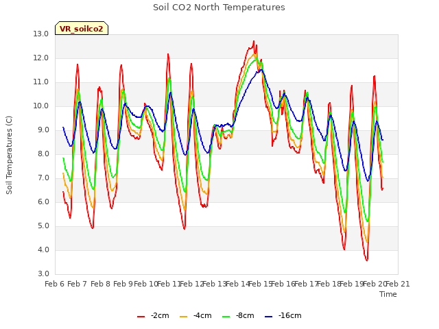 plot of Soil CO2 North Temperatures