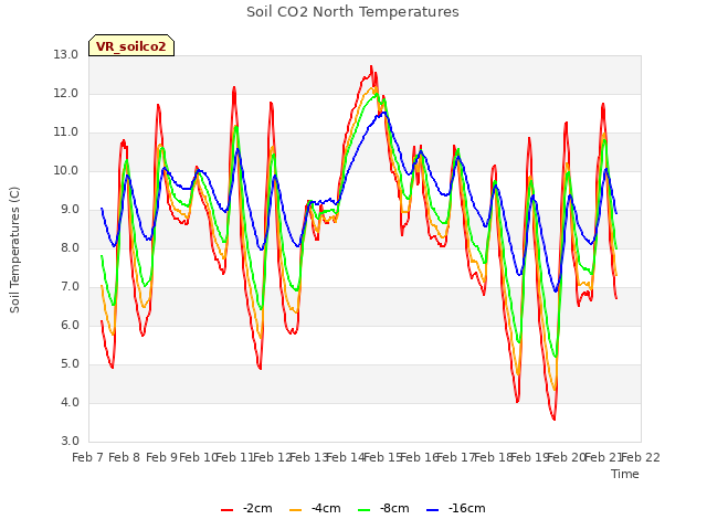 plot of Soil CO2 North Temperatures