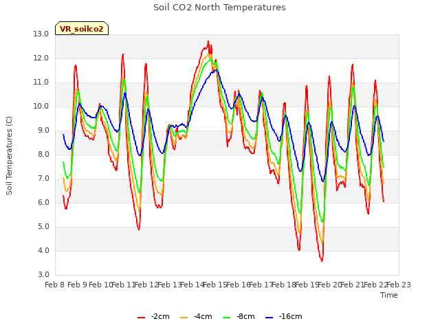 plot of Soil CO2 North Temperatures