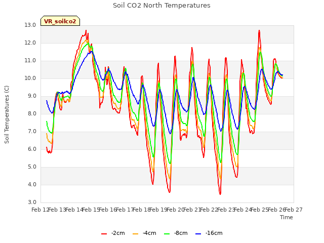 plot of Soil CO2 North Temperatures