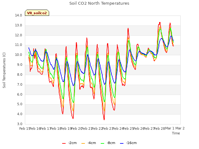 plot of Soil CO2 North Temperatures