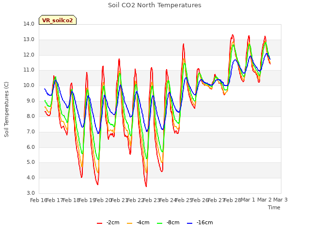 plot of Soil CO2 North Temperatures