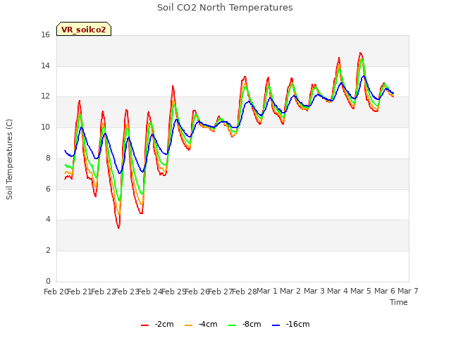 plot of Soil CO2 North Temperatures