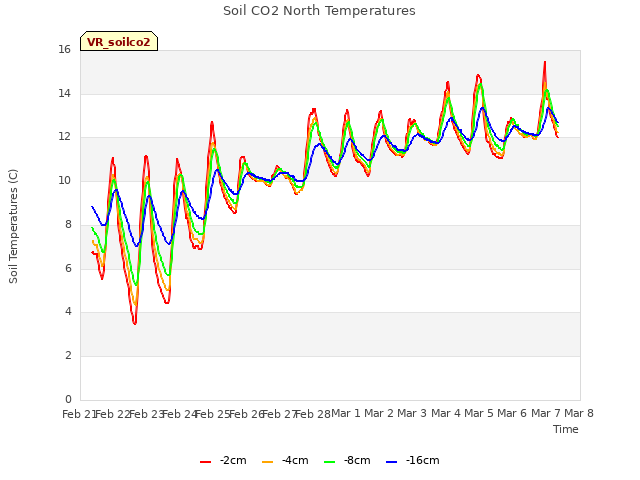 plot of Soil CO2 North Temperatures