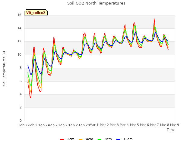 plot of Soil CO2 North Temperatures