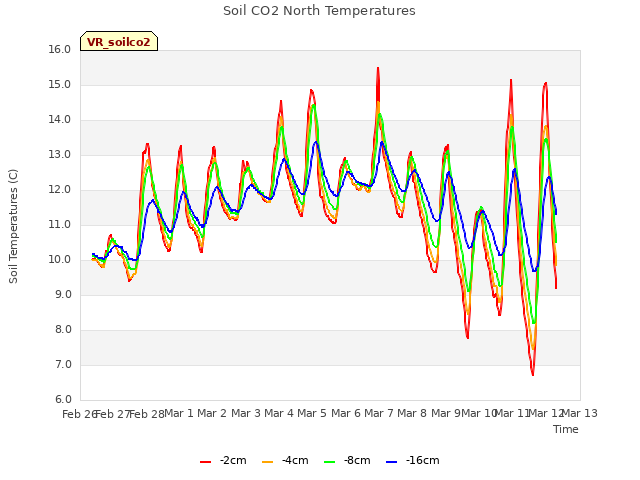 plot of Soil CO2 North Temperatures