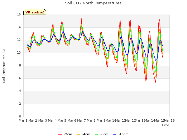 plot of Soil CO2 North Temperatures