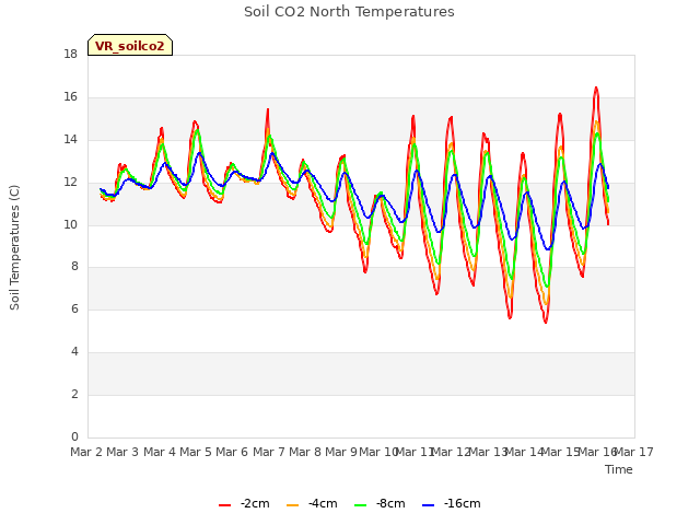 plot of Soil CO2 North Temperatures