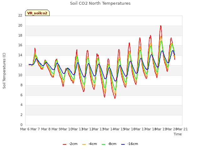 plot of Soil CO2 North Temperatures