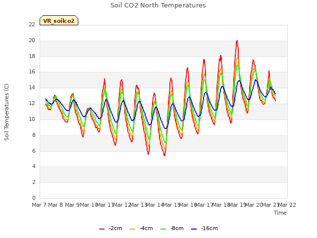 plot of Soil CO2 North Temperatures