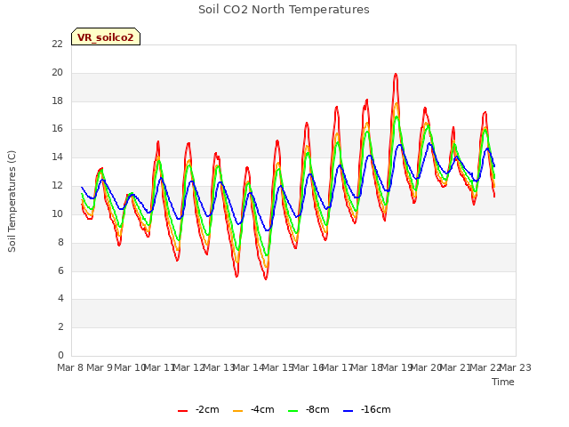 plot of Soil CO2 North Temperatures