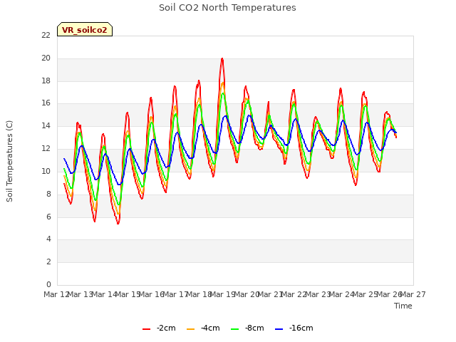 plot of Soil CO2 North Temperatures