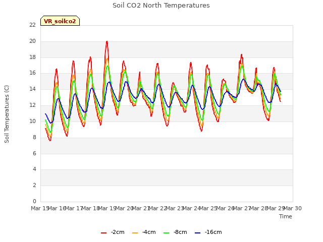 plot of Soil CO2 North Temperatures