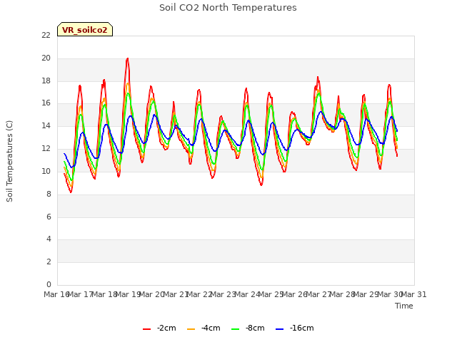 plot of Soil CO2 North Temperatures