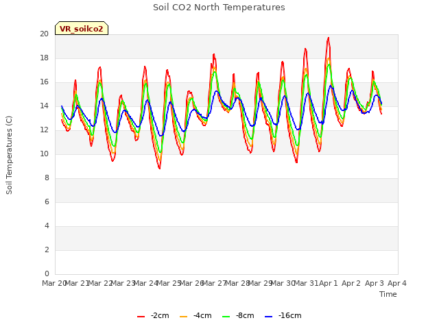 plot of Soil CO2 North Temperatures