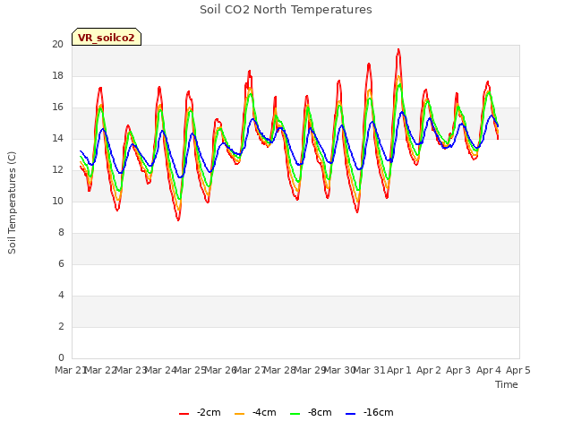 plot of Soil CO2 North Temperatures