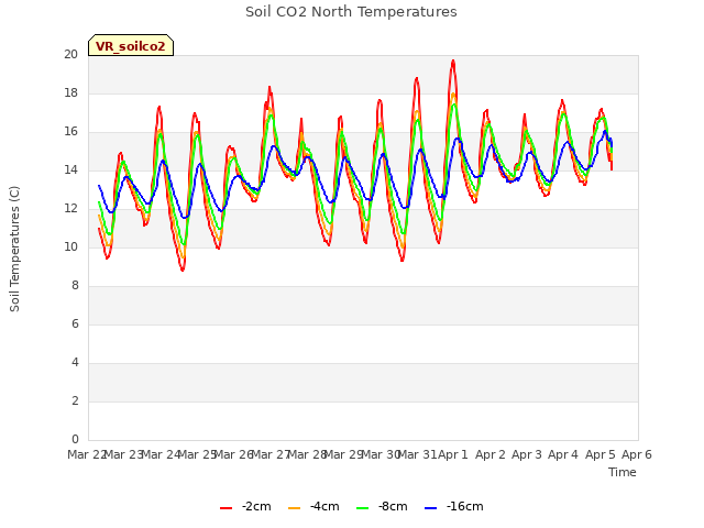 plot of Soil CO2 North Temperatures