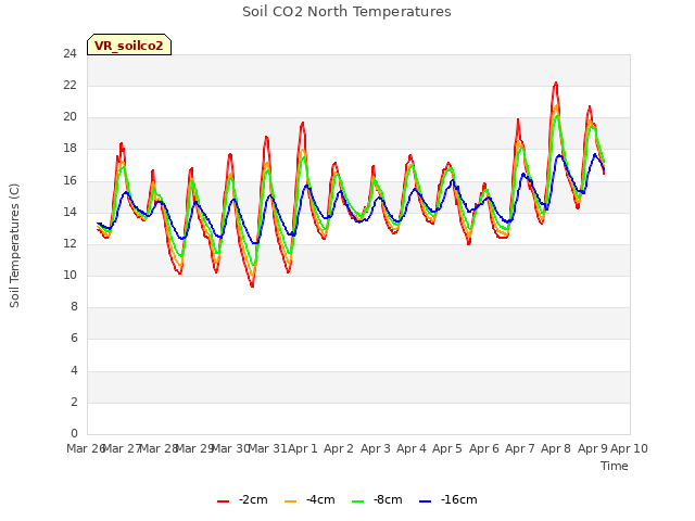 plot of Soil CO2 North Temperatures