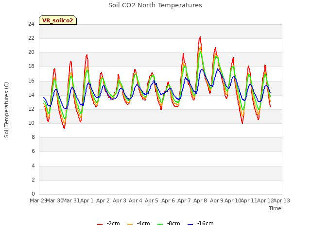 plot of Soil CO2 North Temperatures