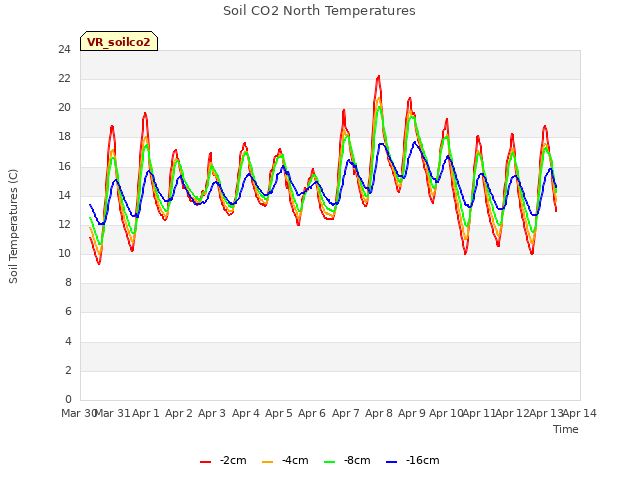 plot of Soil CO2 North Temperatures