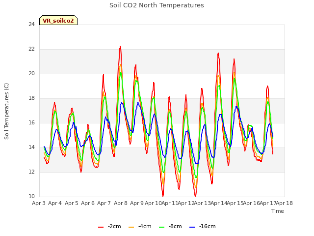 plot of Soil CO2 North Temperatures