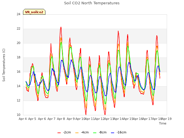 plot of Soil CO2 North Temperatures