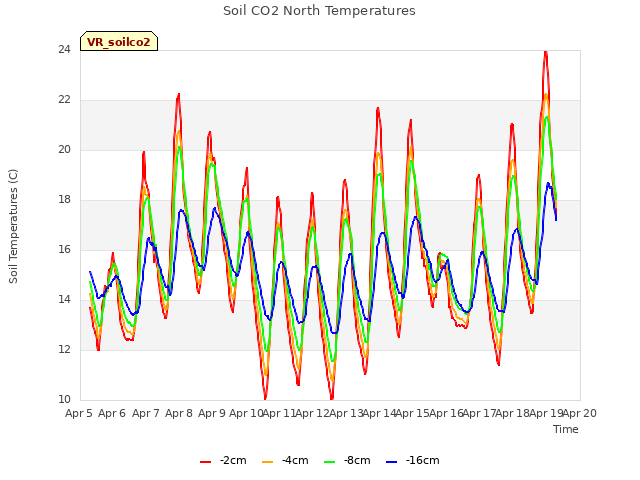 plot of Soil CO2 North Temperatures