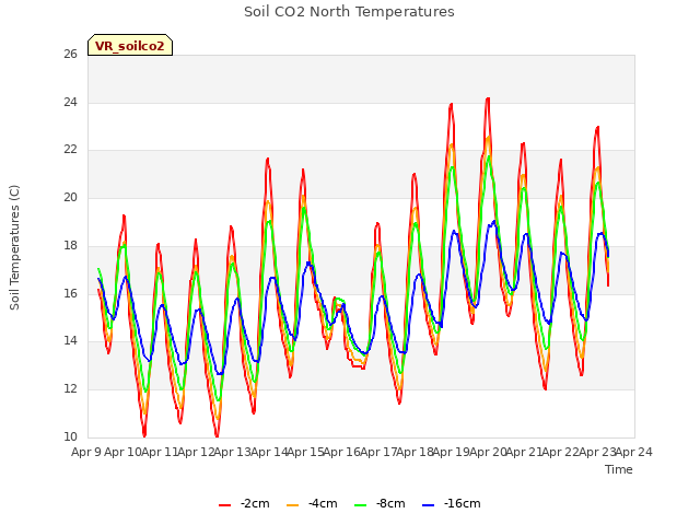 plot of Soil CO2 North Temperatures