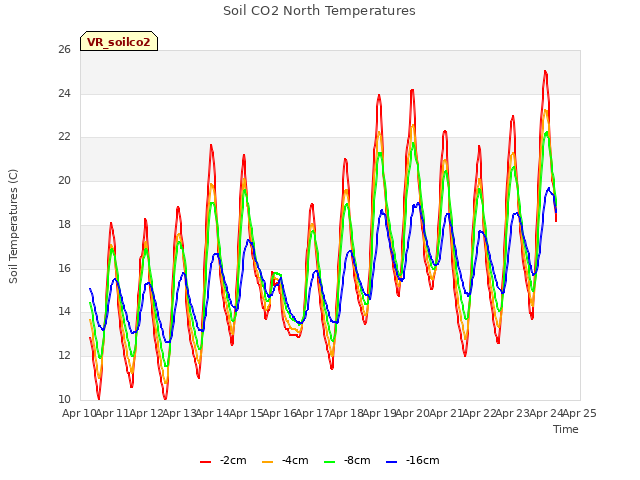 plot of Soil CO2 North Temperatures