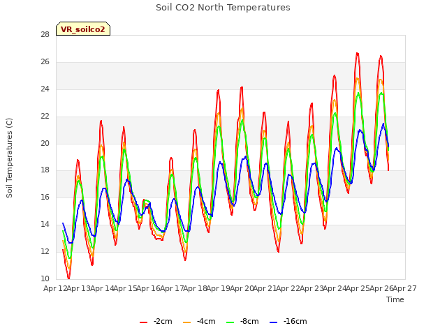 plot of Soil CO2 North Temperatures