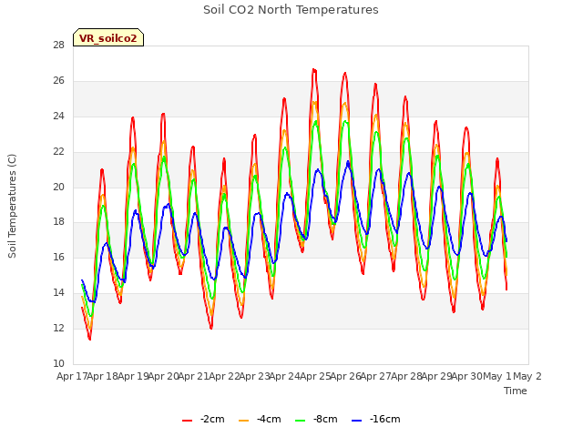 plot of Soil CO2 North Temperatures