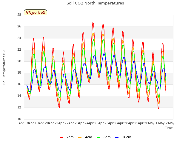 plot of Soil CO2 North Temperatures