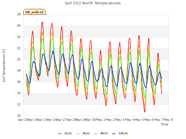 plot of Soil CO2 North Temperatures