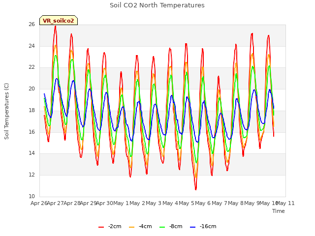 plot of Soil CO2 North Temperatures