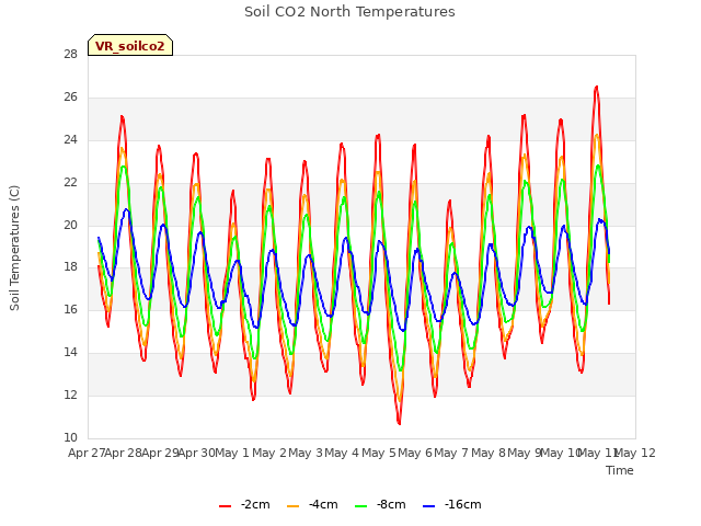 plot of Soil CO2 North Temperatures
