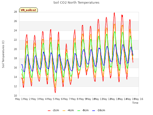 plot of Soil CO2 North Temperatures