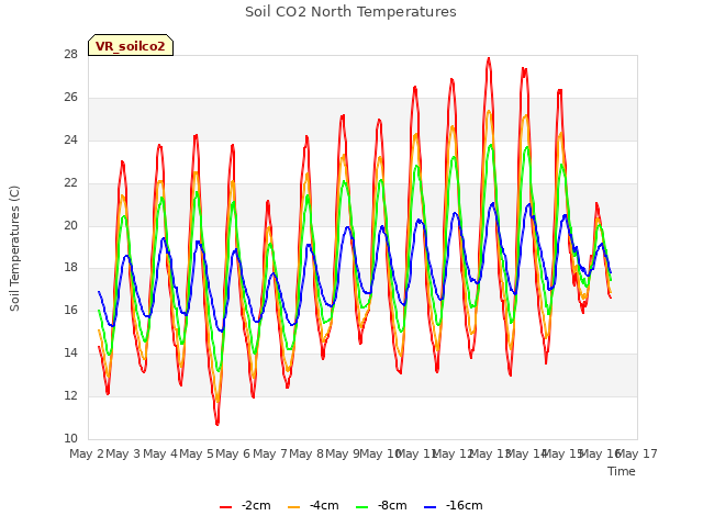 plot of Soil CO2 North Temperatures